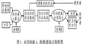 數(shù)字水印技術(shù)分析及其在電視領(lǐng)域的應(yīng)用