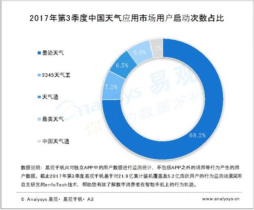 易觀分析 2017年第三季度中國(guó)天氣應(yīng)用市場(chǎng)——跨領(lǐng)域與新科技的融合之路
